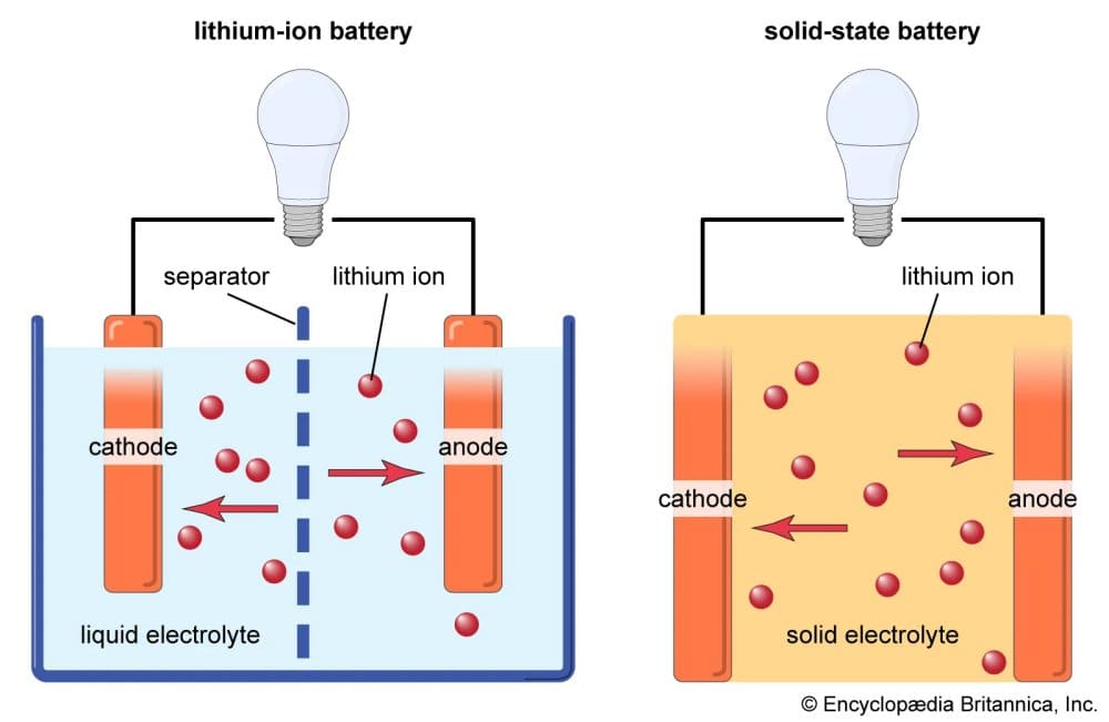 comparison between lithium-ion and solid state smartphone batteries