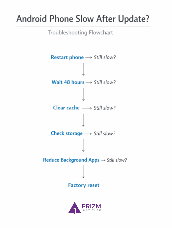 Android phone slow after update troubleshooting flowchart showing step-by-step fixes like restart, clear cache, check storage, reduce background apps, and factory reset